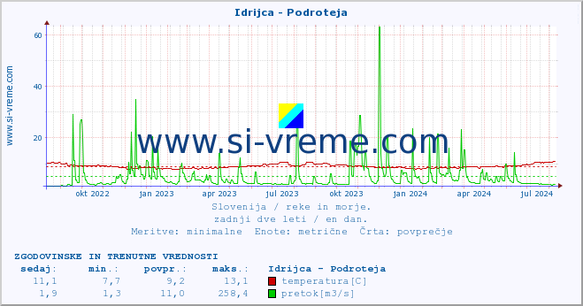 POVPREČJE :: Idrijca - Podroteja :: temperatura | pretok | višina :: zadnji dve leti / en dan.