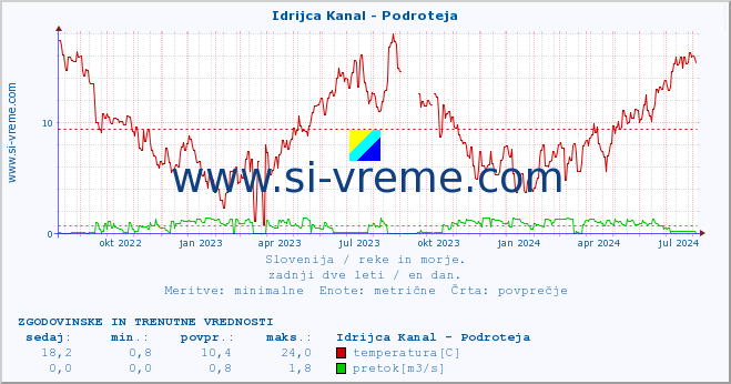 POVPREČJE :: Idrijca Kanal - Podroteja :: temperatura | pretok | višina :: zadnji dve leti / en dan.