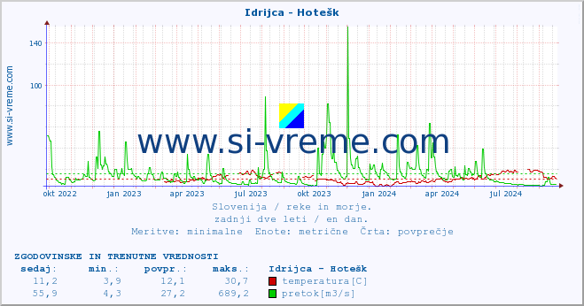 POVPREČJE :: Idrijca - Hotešk :: temperatura | pretok | višina :: zadnji dve leti / en dan.