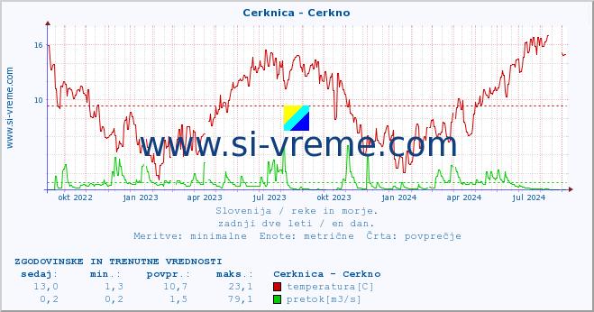 POVPREČJE :: Cerknica - Cerkno :: temperatura | pretok | višina :: zadnji dve leti / en dan.