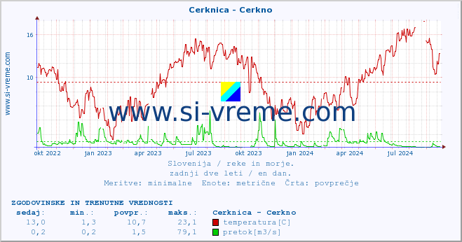 POVPREČJE :: Cerknica - Cerkno :: temperatura | pretok | višina :: zadnji dve leti / en dan.