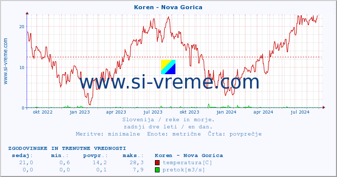 POVPREČJE :: Koren - Nova Gorica :: temperatura | pretok | višina :: zadnji dve leti / en dan.