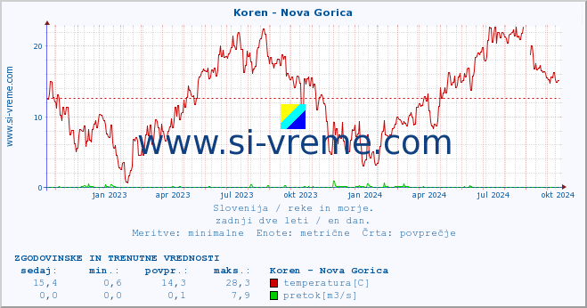 POVPREČJE :: Koren - Nova Gorica :: temperatura | pretok | višina :: zadnji dve leti / en dan.