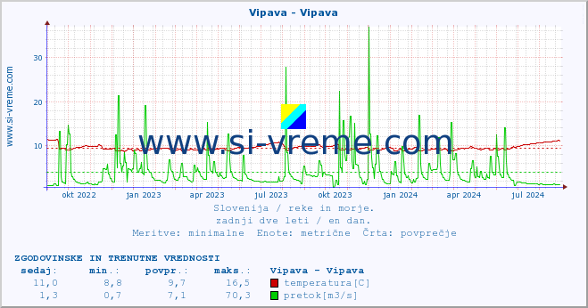 POVPREČJE :: Vipava - Vipava :: temperatura | pretok | višina :: zadnji dve leti / en dan.