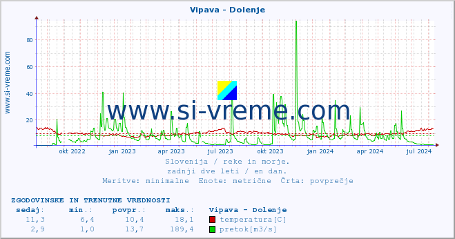 POVPREČJE :: Vipava - Dolenje :: temperatura | pretok | višina :: zadnji dve leti / en dan.