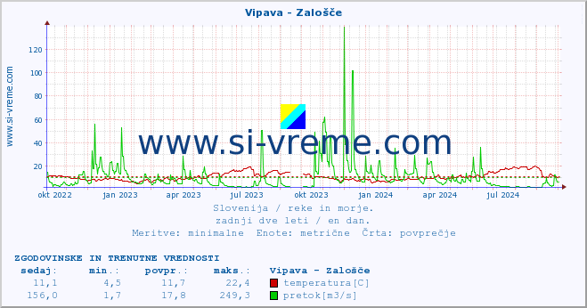 POVPREČJE :: Vipava - Zalošče :: temperatura | pretok | višina :: zadnji dve leti / en dan.