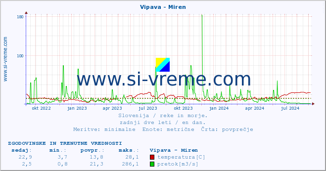 POVPREČJE :: Vipava - Miren :: temperatura | pretok | višina :: zadnji dve leti / en dan.