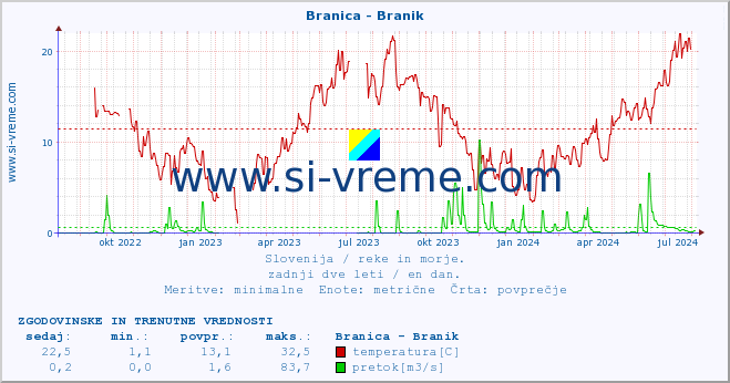 POVPREČJE :: Branica - Branik :: temperatura | pretok | višina :: zadnji dve leti / en dan.