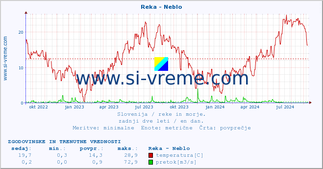 POVPREČJE :: Reka - Neblo :: temperatura | pretok | višina :: zadnji dve leti / en dan.