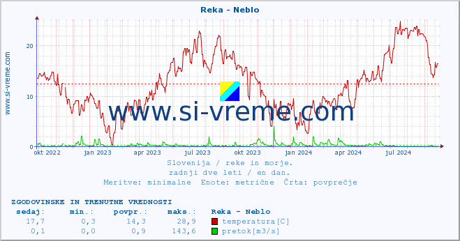 POVPREČJE :: Reka - Neblo :: temperatura | pretok | višina :: zadnji dve leti / en dan.