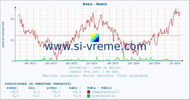 POVPREČJE :: Reka - Neblo :: temperatura | pretok | višina :: zadnji dve leti / en dan.