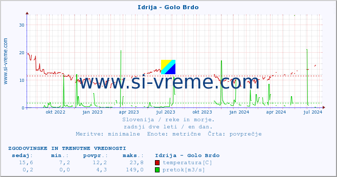 POVPREČJE :: Idrija - Golo Brdo :: temperatura | pretok | višina :: zadnji dve leti / en dan.