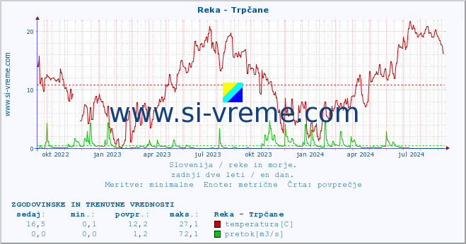 POVPREČJE :: Reka - Trpčane :: temperatura | pretok | višina :: zadnji dve leti / en dan.