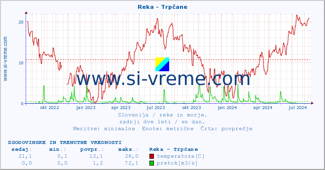 POVPREČJE :: Reka - Trpčane :: temperatura | pretok | višina :: zadnji dve leti / en dan.