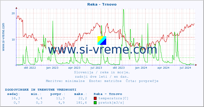 POVPREČJE :: Reka - Trnovo :: temperatura | pretok | višina :: zadnji dve leti / en dan.