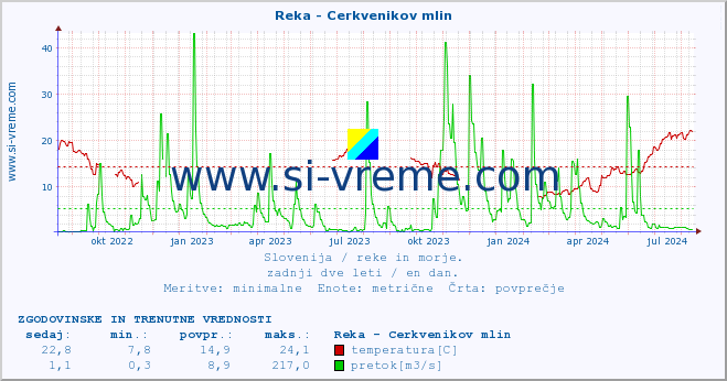 POVPREČJE :: Reka - Cerkvenikov mlin :: temperatura | pretok | višina :: zadnji dve leti / en dan.