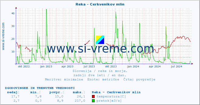 POVPREČJE :: Reka - Cerkvenikov mlin :: temperatura | pretok | višina :: zadnji dve leti / en dan.