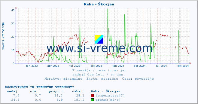 POVPREČJE :: Reka - Škocjan :: temperatura | pretok | višina :: zadnji dve leti / en dan.