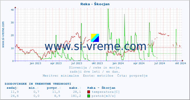 POVPREČJE :: Reka - Škocjan :: temperatura | pretok | višina :: zadnji dve leti / en dan.