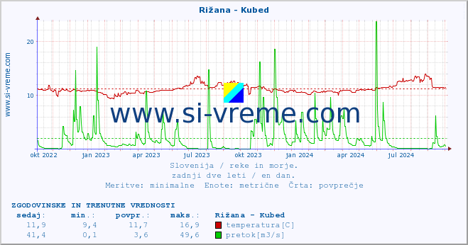 POVPREČJE :: Rižana - Kubed :: temperatura | pretok | višina :: zadnji dve leti / en dan.