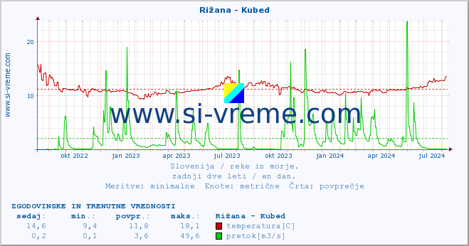 POVPREČJE :: Rižana - Kubed :: temperatura | pretok | višina :: zadnji dve leti / en dan.