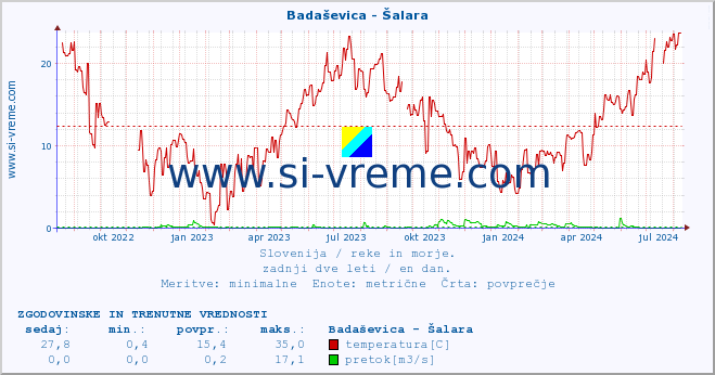 POVPREČJE :: Badaševica - Šalara :: temperatura | pretok | višina :: zadnji dve leti / en dan.