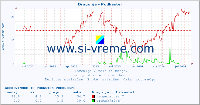 POVPREČJE :: Dragonja - Podkaštel :: temperatura | pretok | višina :: zadnji dve leti / en dan.