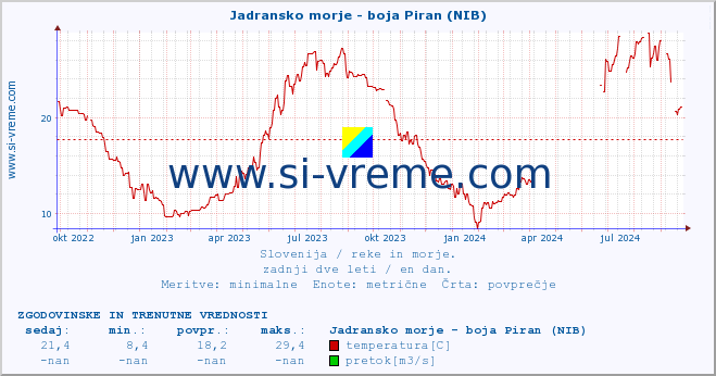 POVPREČJE :: Jadransko morje - boja Piran (NIB) :: temperatura | pretok | višina :: zadnji dve leti / en dan.