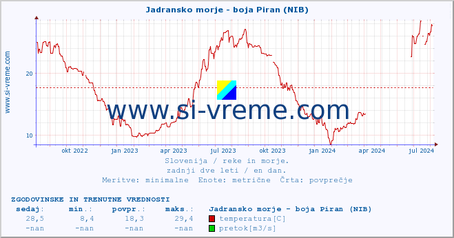 POVPREČJE :: Jadransko morje - boja Piran (NIB) :: temperatura | pretok | višina :: zadnji dve leti / en dan.
