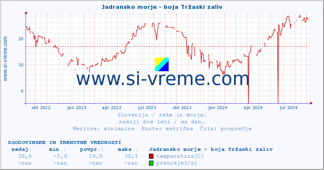 POVPREČJE :: Jadransko morje - boja Tržaski zaliv :: temperatura | pretok | višina :: zadnji dve leti / en dan.