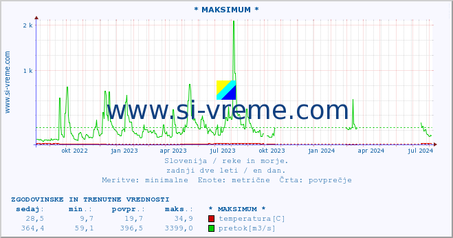 POVPREČJE :: * MAKSIMUM * :: temperatura | pretok | višina :: zadnji dve leti / en dan.