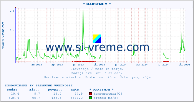 POVPREČJE :: * MAKSIMUM * :: temperatura | pretok | višina :: zadnji dve leti / en dan.