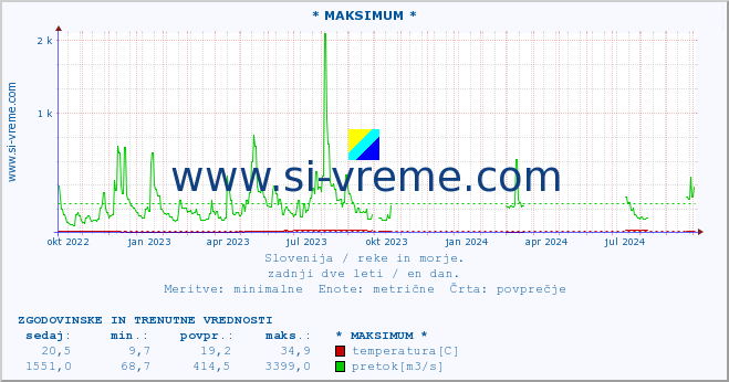 POVPREČJE :: * MAKSIMUM * :: temperatura | pretok | višina :: zadnji dve leti / en dan.