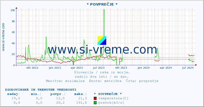 POVPREČJE :: * POVPREČJE * :: temperatura | pretok | višina :: zadnji dve leti / en dan.