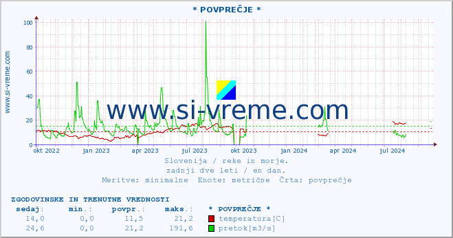 POVPREČJE :: * POVPREČJE * :: temperatura | pretok | višina :: zadnji dve leti / en dan.