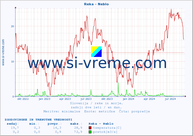 POVPREČJE :: Reka - Neblo :: temperatura | pretok | višina :: zadnji dve leti / en dan.