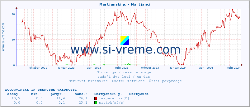 POVPREČJE :: Martjanski p. - Martjanci :: temperatura | pretok | višina :: zadnji dve leti / en dan.