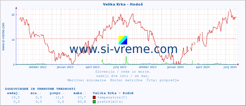 POVPREČJE :: Velika Krka - Hodoš :: temperatura | pretok | višina :: zadnji dve leti / en dan.