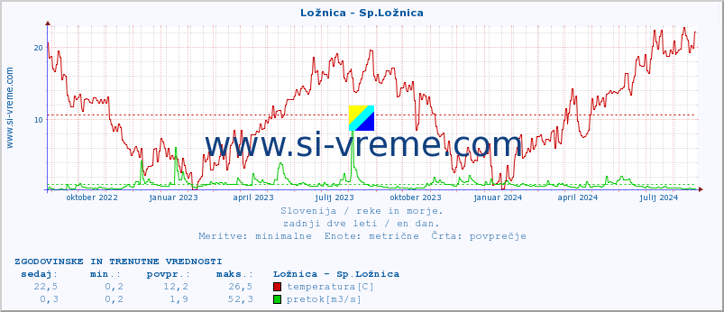 POVPREČJE :: Ložnica - Sp.Ložnica :: temperatura | pretok | višina :: zadnji dve leti / en dan.