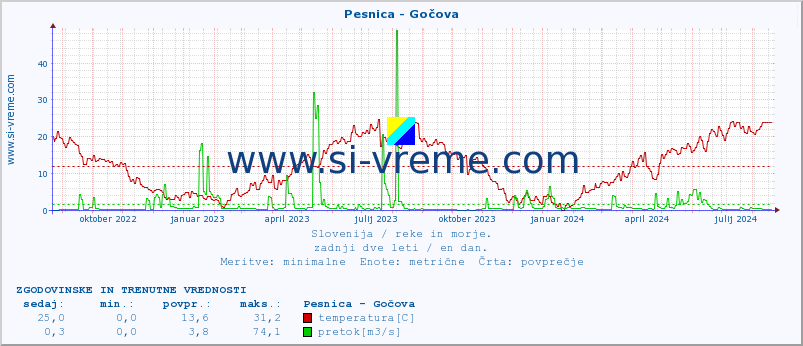 POVPREČJE :: Pesnica - Gočova :: temperatura | pretok | višina :: zadnji dve leti / en dan.