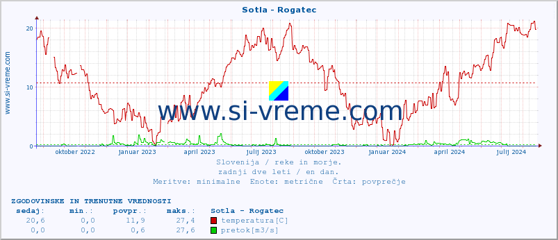 POVPREČJE :: Sotla - Rogatec :: temperatura | pretok | višina :: zadnji dve leti / en dan.