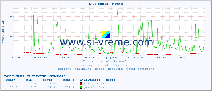 POVPREČJE :: Ljubljanica - Moste :: temperatura | pretok | višina :: zadnji dve leti / en dan.