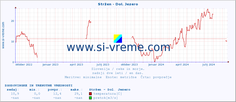 POVPREČJE :: Stržen - Dol. Jezero :: temperatura | pretok | višina :: zadnji dve leti / en dan.