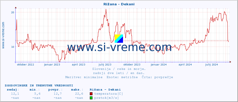 POVPREČJE :: Rižana - Dekani :: temperatura | pretok | višina :: zadnji dve leti / en dan.