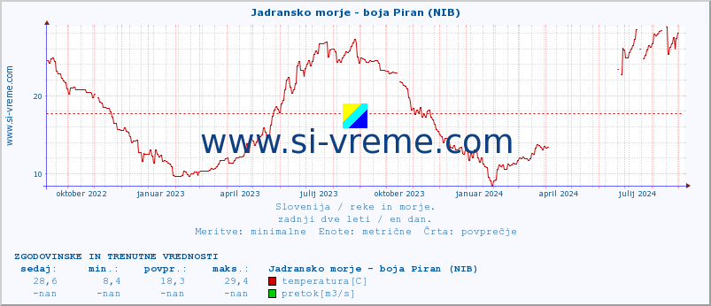 POVPREČJE :: Jadransko morje - boja Piran (NIB) :: temperatura | pretok | višina :: zadnji dve leti / en dan.