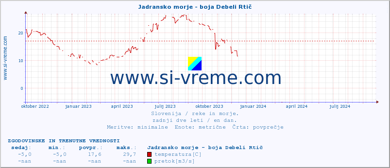 POVPREČJE :: Jadransko morje - boja Debeli Rtič :: temperatura | pretok | višina :: zadnji dve leti / en dan.