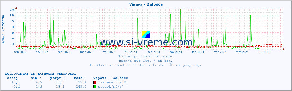 POVPREČJE :: Vipava - Zalošče :: temperatura | pretok | višina :: zadnji dve leti / en dan.