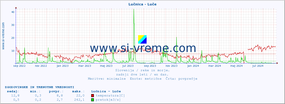 POVPREČJE :: Lučnica - Luče :: temperatura | pretok | višina :: zadnji dve leti / en dan.