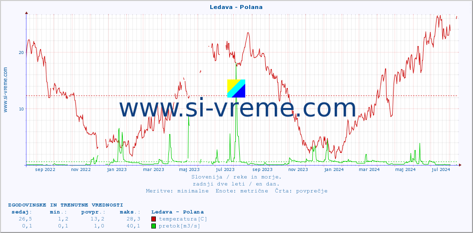 POVPREČJE :: Ledava - Polana :: temperatura | pretok | višina :: zadnji dve leti / en dan.