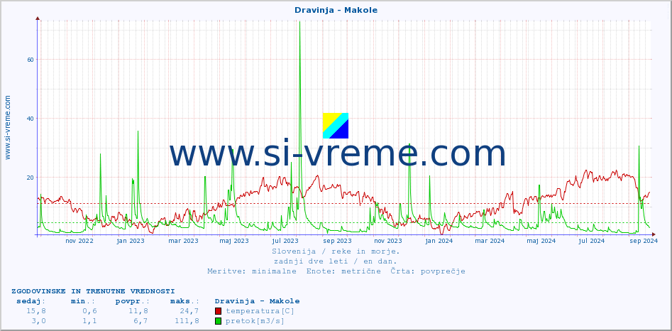 POVPREČJE :: Dravinja - Makole :: temperatura | pretok | višina :: zadnji dve leti / en dan.